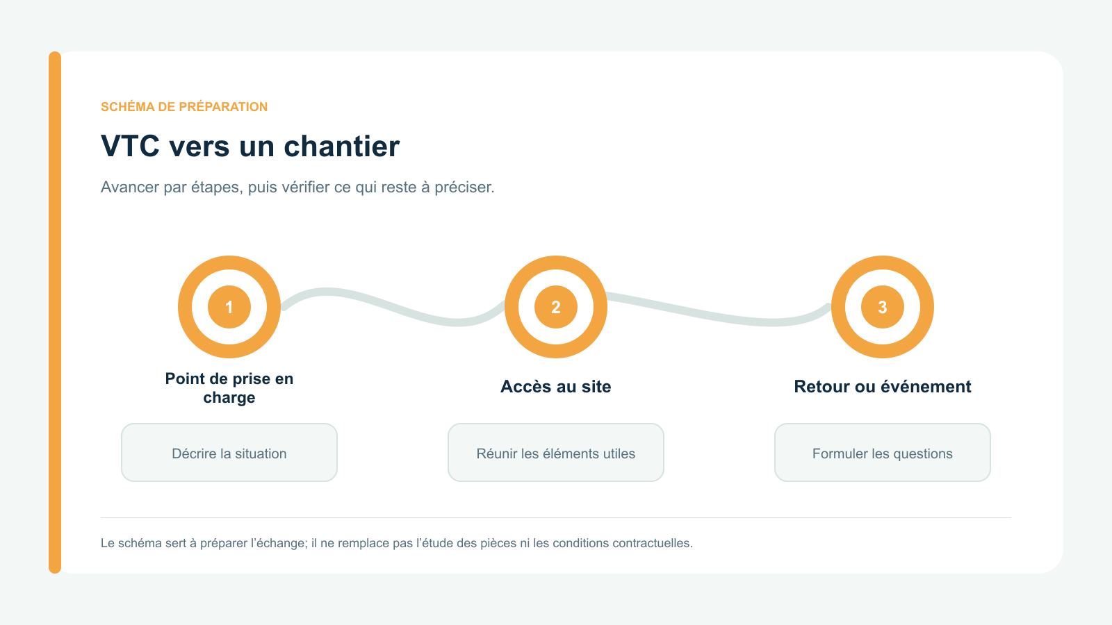 Schéma vectoriel original en trois étapes : Point de prise en charge; Accès au site; Retour ou événement. Parcours de préparation spécifique à vtc vers un chantier.
