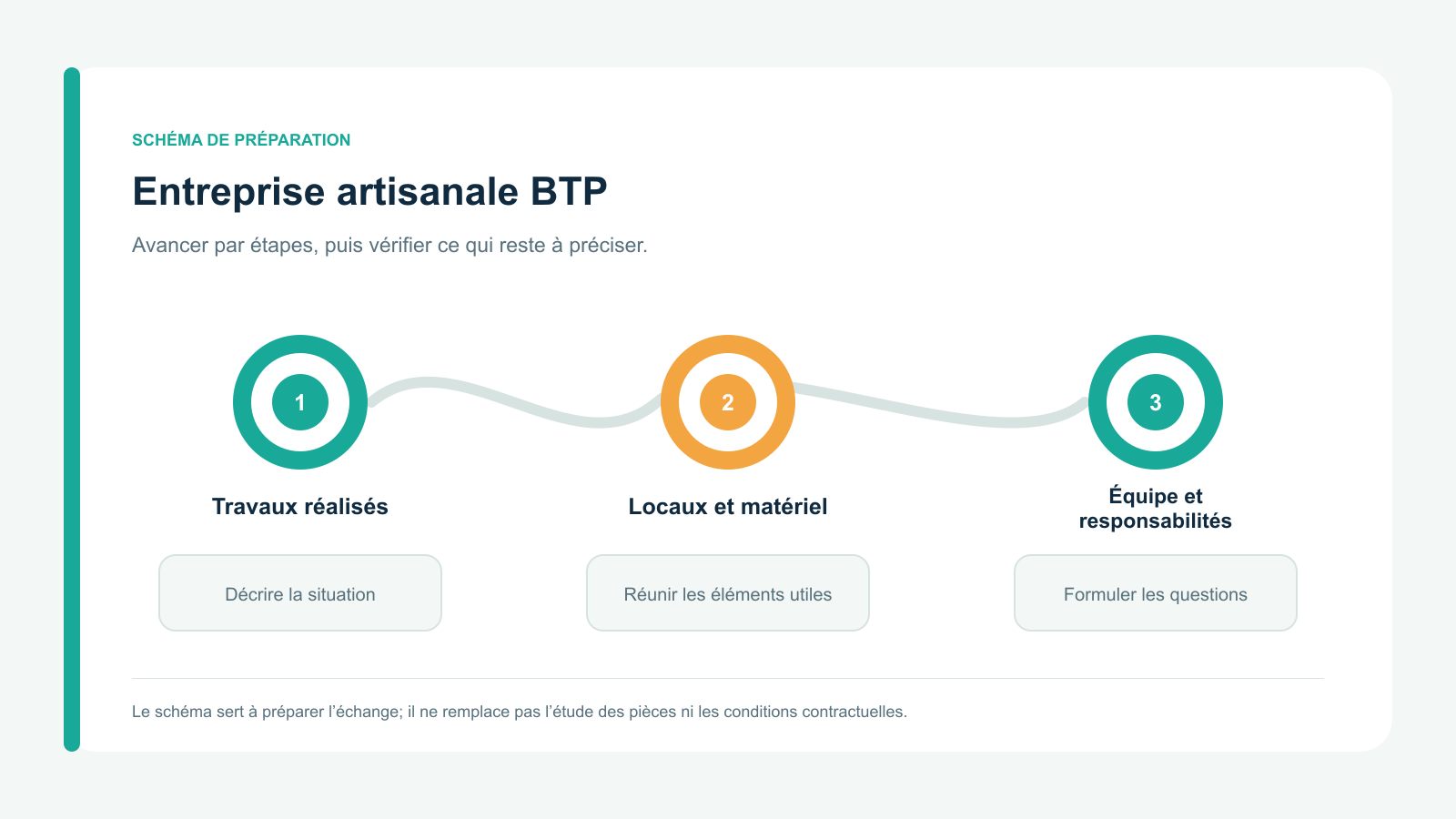 Schéma vectoriel original en trois étapes : Travaux réalisés; Locaux et matériel; Équipe et responsabilités. Parcours de préparation spécifique à entreprise artisanale btp.