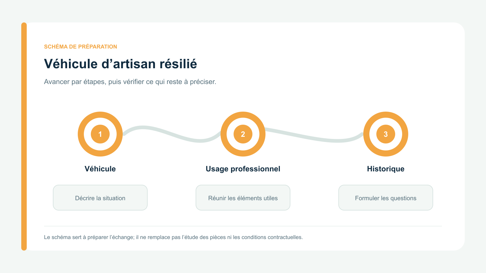 Schéma en trois étapes : véhicule, usage professionnel et historique d’assurance
