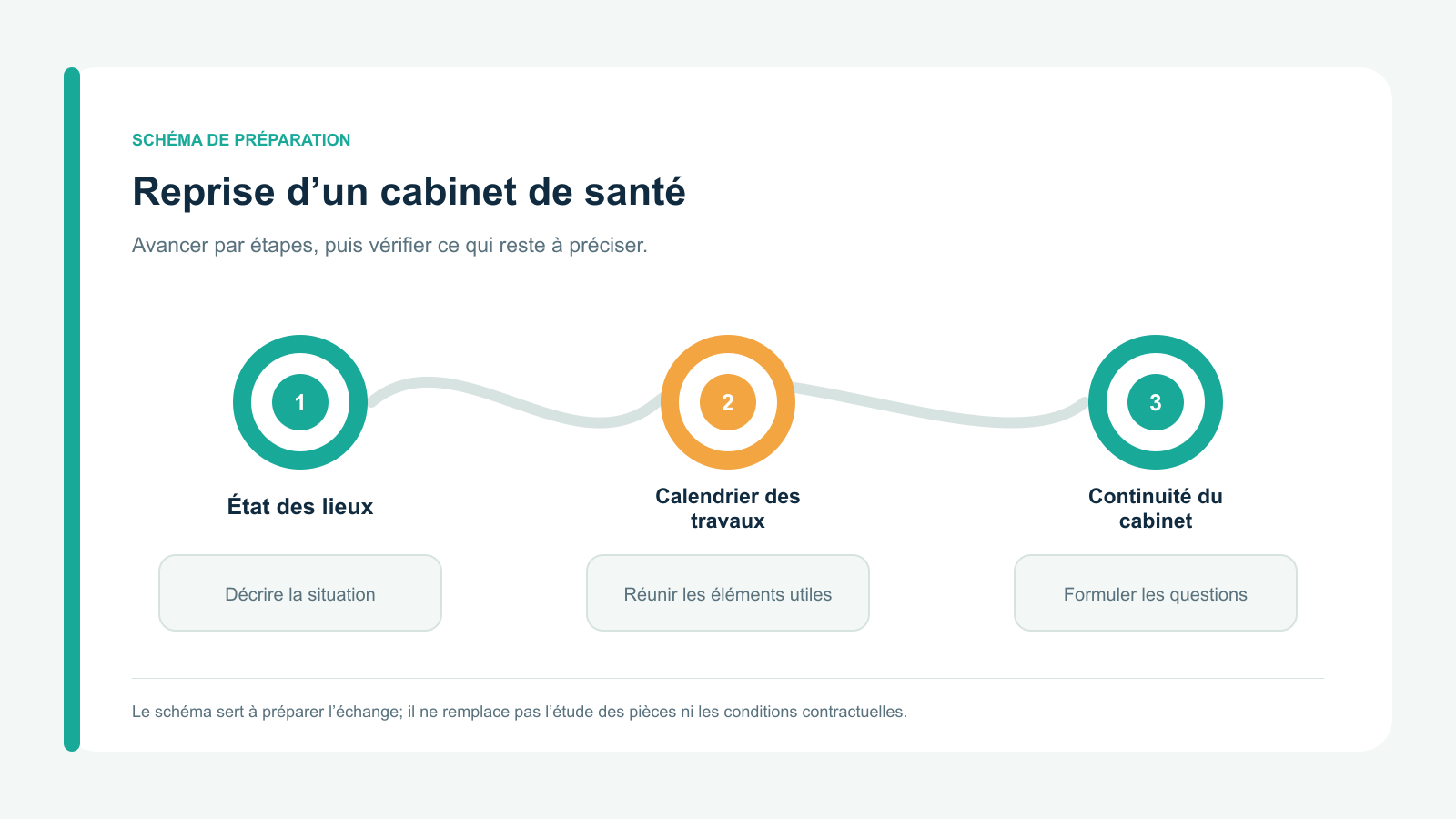 Schéma vectoriel original en trois étapes : État des lieux; Calendrier des travaux; Continuité du cabinet. Parcours de préparation spécifique à reprise d’un cabinet de santé.