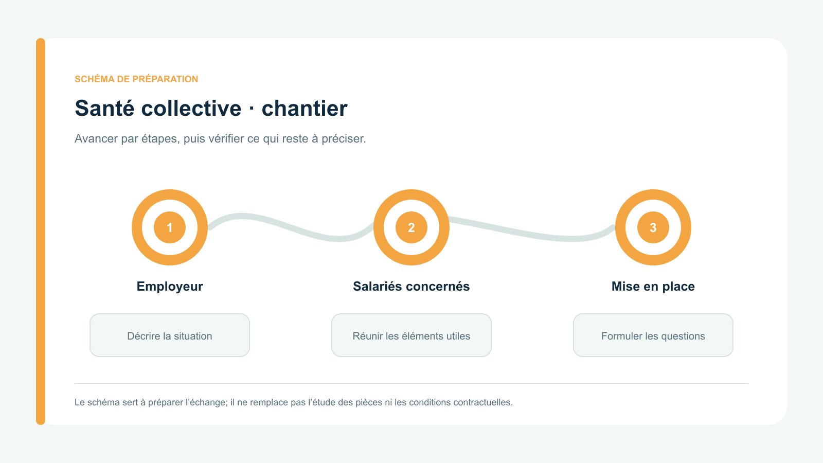 Schéma vectoriel original en trois étapes : Employeur; Salariés concernés; Mise en place. Parcours de préparation spécifique à santé collective · chantier.