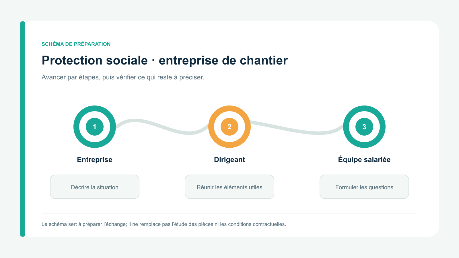 Schéma vectoriel original en trois étapes : Entreprise; Dirigeant; Équipe salariée. Parcours de préparation spécifique à protection sociale · entreprise de chantier.